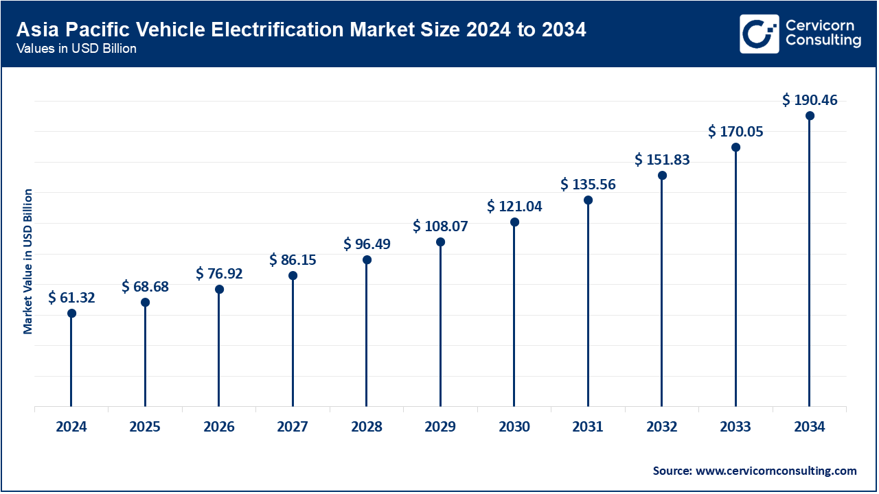 Asia Pacific Vehicle Electrification Market Size 2025 to 2034