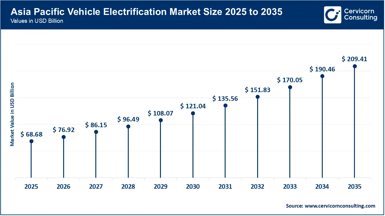 Asia Pacific Vehicle Electrification Market Size 2026 to 2035