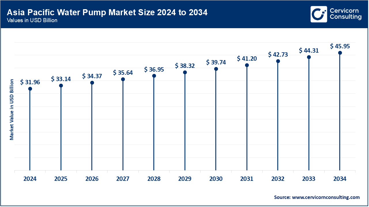 Asia Pacific Water Pump Market Size 2025 to 2034 Asia Pacific Water Pump Market Size 2025 to 2034