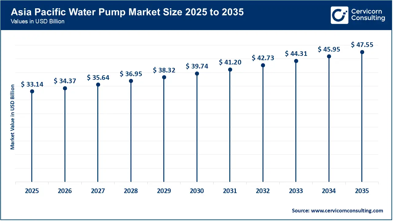 Asia Pacific Water Pump Market Size 2026 to 2035 Asia Pacific Water Pump Market Size 2026 to 2035