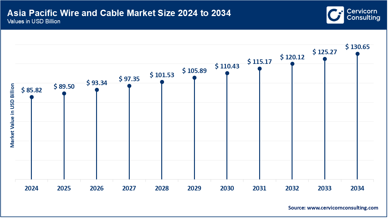 Asia Pacific Wire and Cable Market Size 2025 to 2034