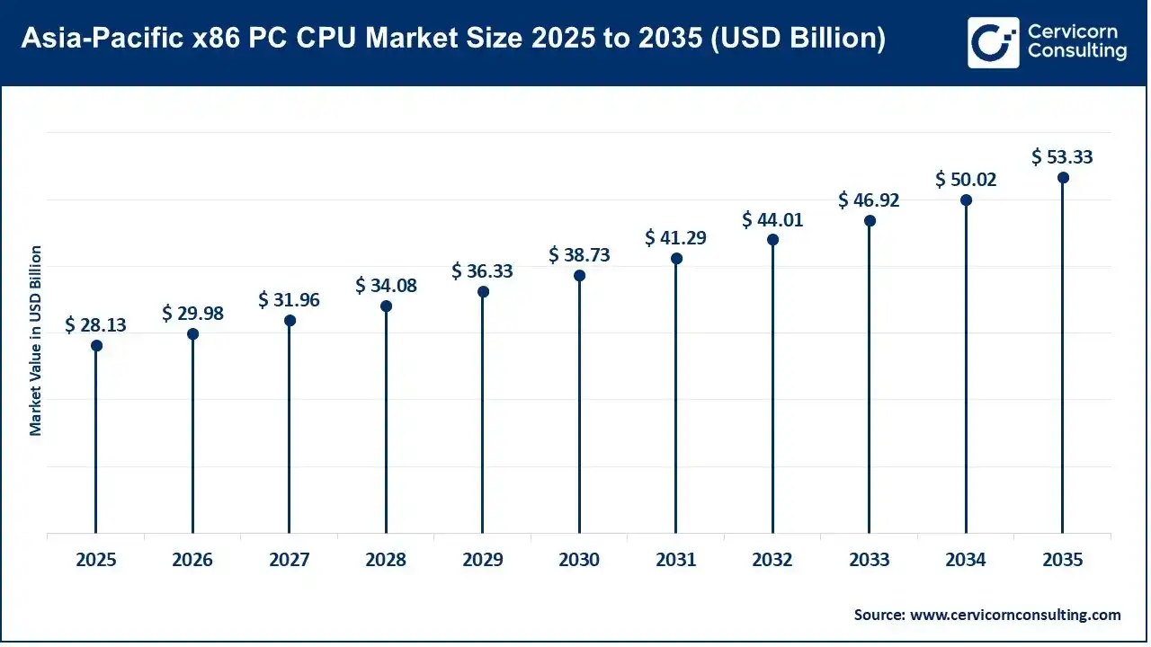 Asia-Pacific x86 PC CPU Market Size 2025 to 2035 Asia-Pacific x86 PC CPU Market Size 2025 to 2035