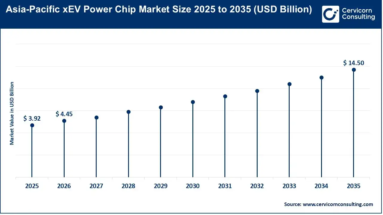 Asia-Pacific xEV Power Chip Market Size 2025 to 2035 Asia-Pacific xEV Power Chip Market Size 2025 to 2035