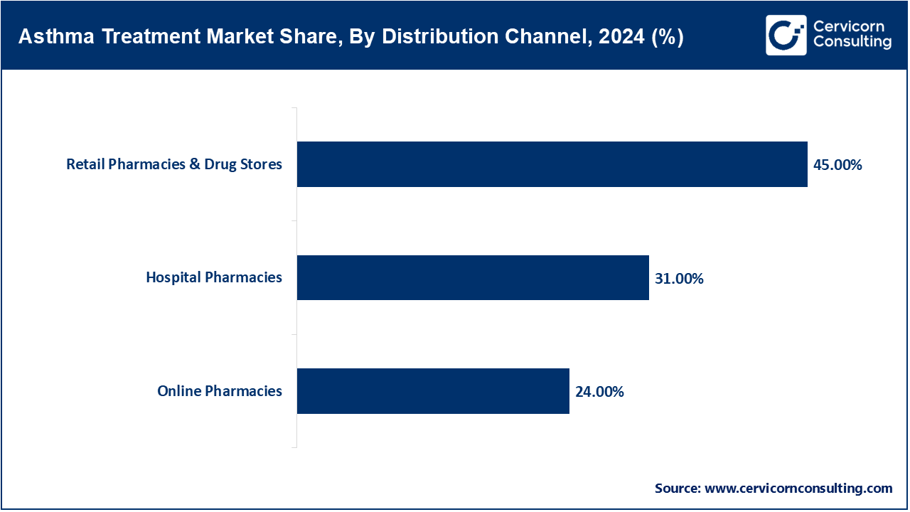 Asthma Treatment Market Share, By Distribution Channel, 2024 (%)