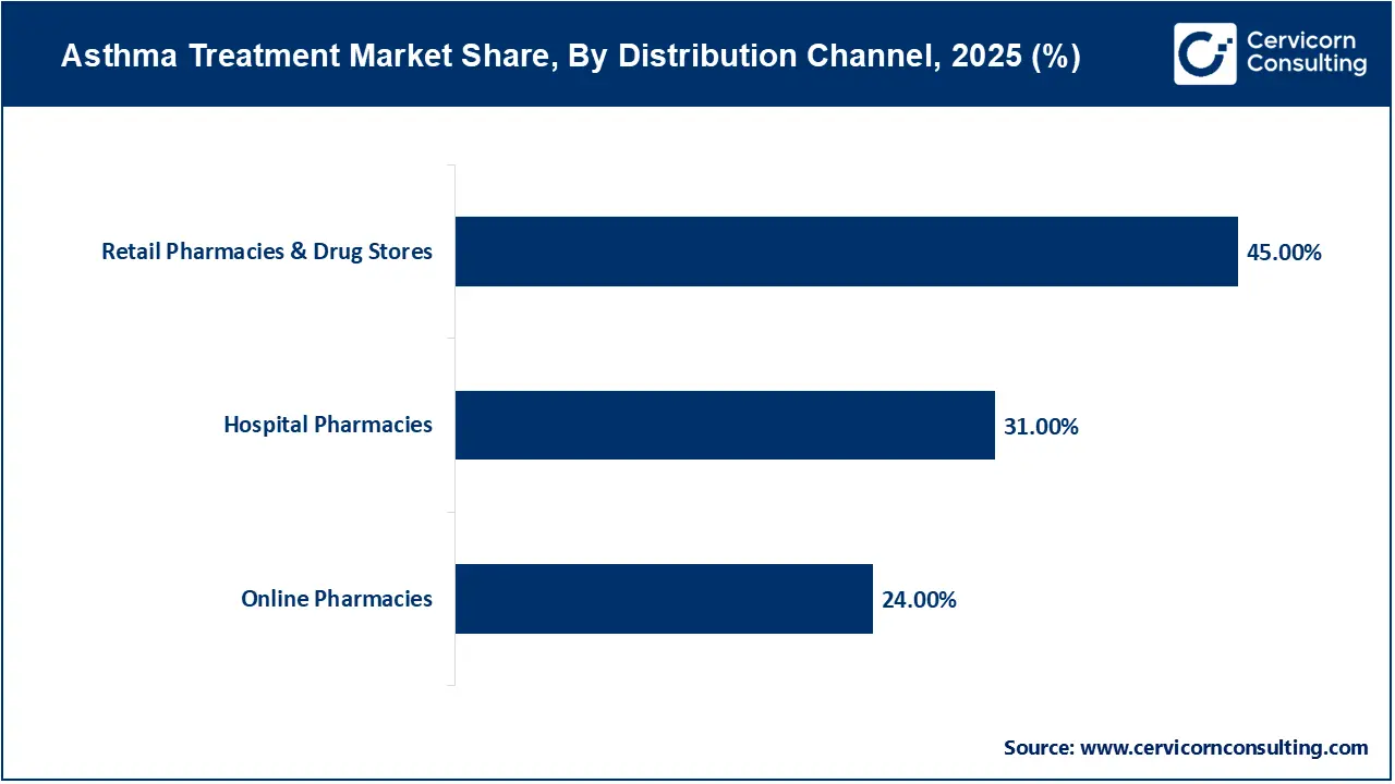 Asthma Treatment Market Share, By Distribution Channel, 2025 (%) Asthma Treatment Market Share, By Distribution Channel, 2025 (%)