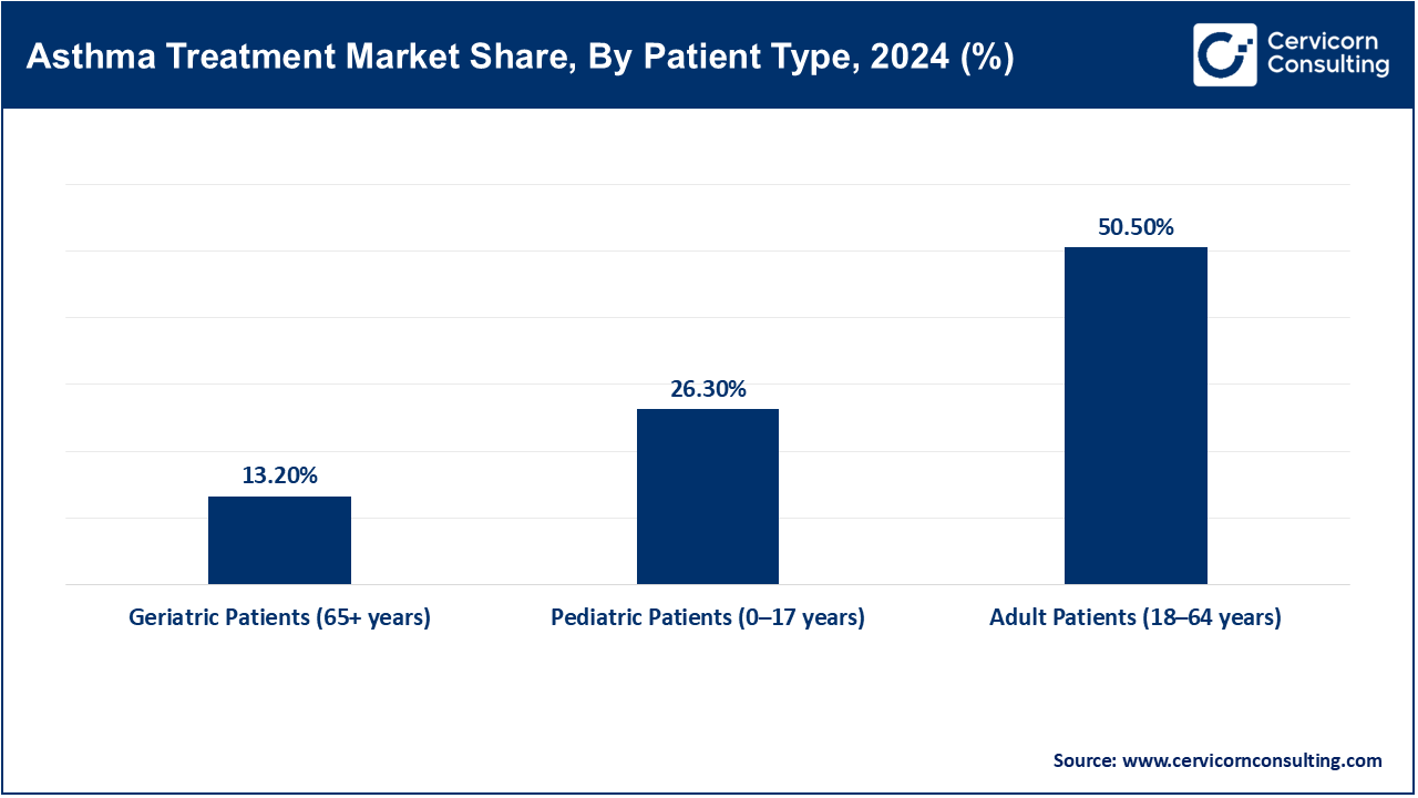 Asthma Treatment Market Share, By Patient Type, 2024 (%)
