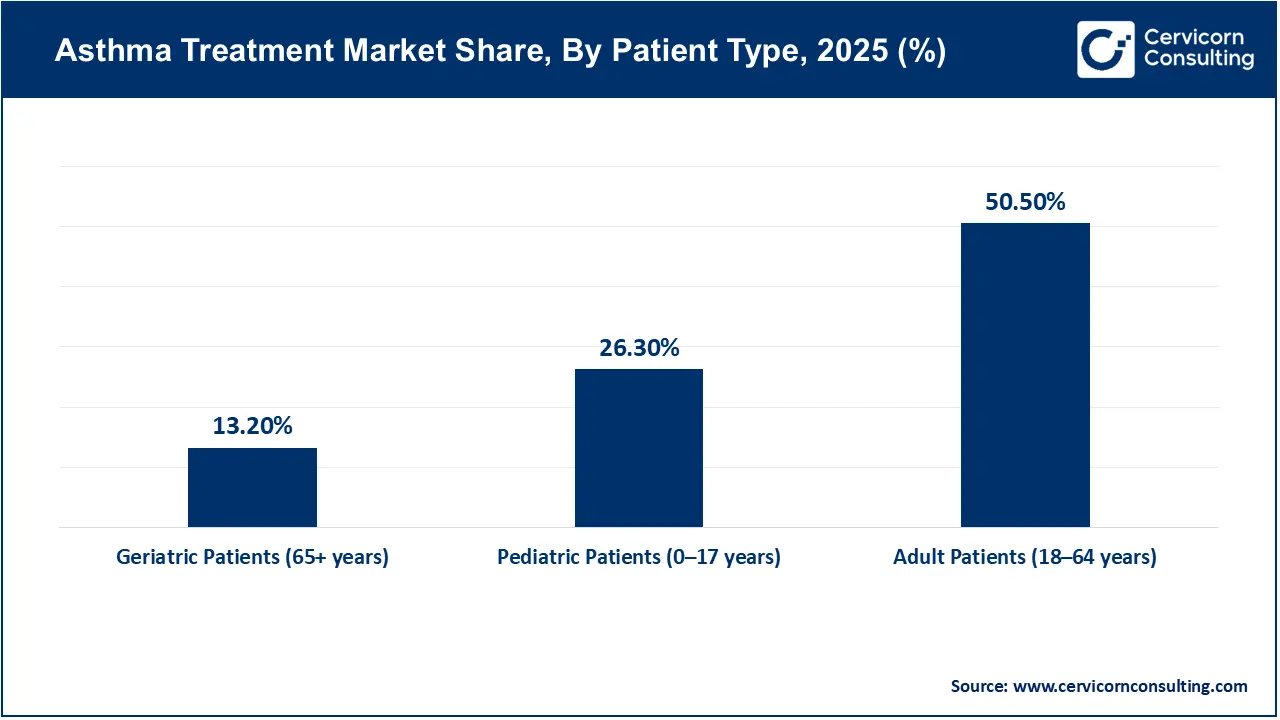Asthma Treatment Market Share, By Patient Type, 2025 (%) Asthma Treatment Market Share, By Patient Type, 2025 (%)