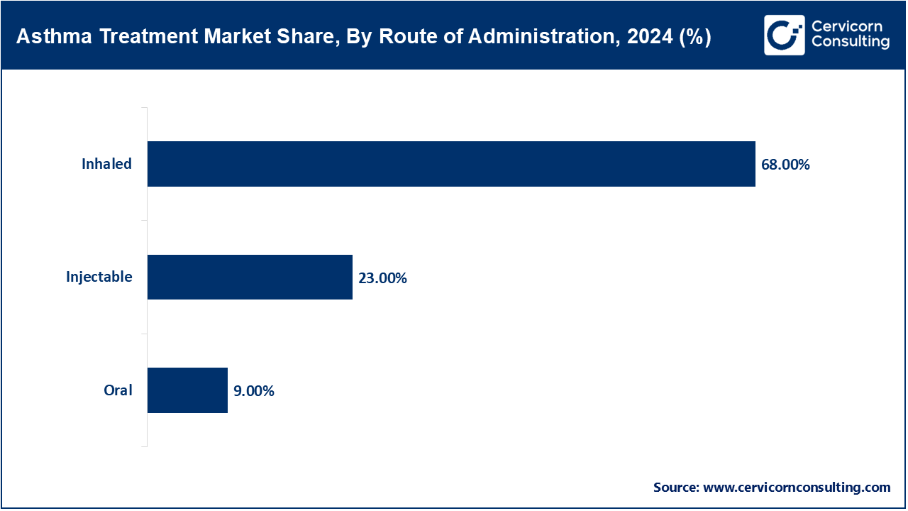 Asthma Treatment Market Share, By Route of Administration, 2024 (%)
