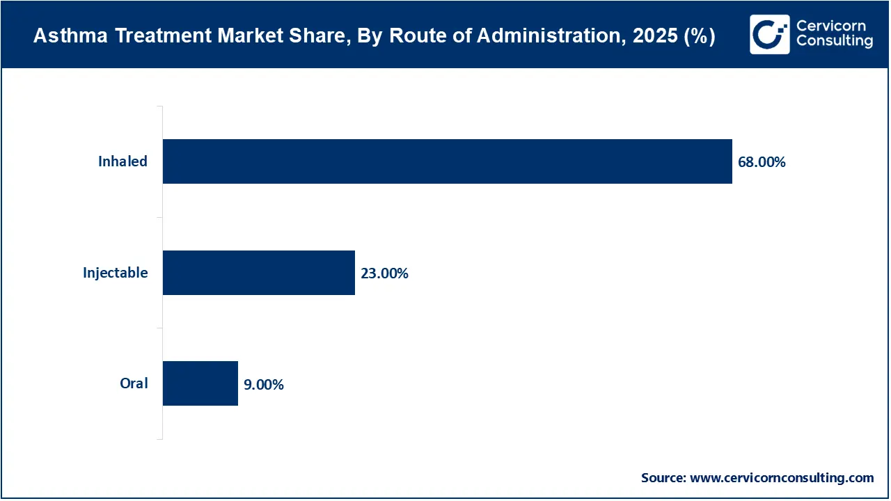 Asthma Treatment Market Share, By Route of Administration, 2025 (%) Asthma Treatment Market Share, By Route of Administration, 2025 (%)
