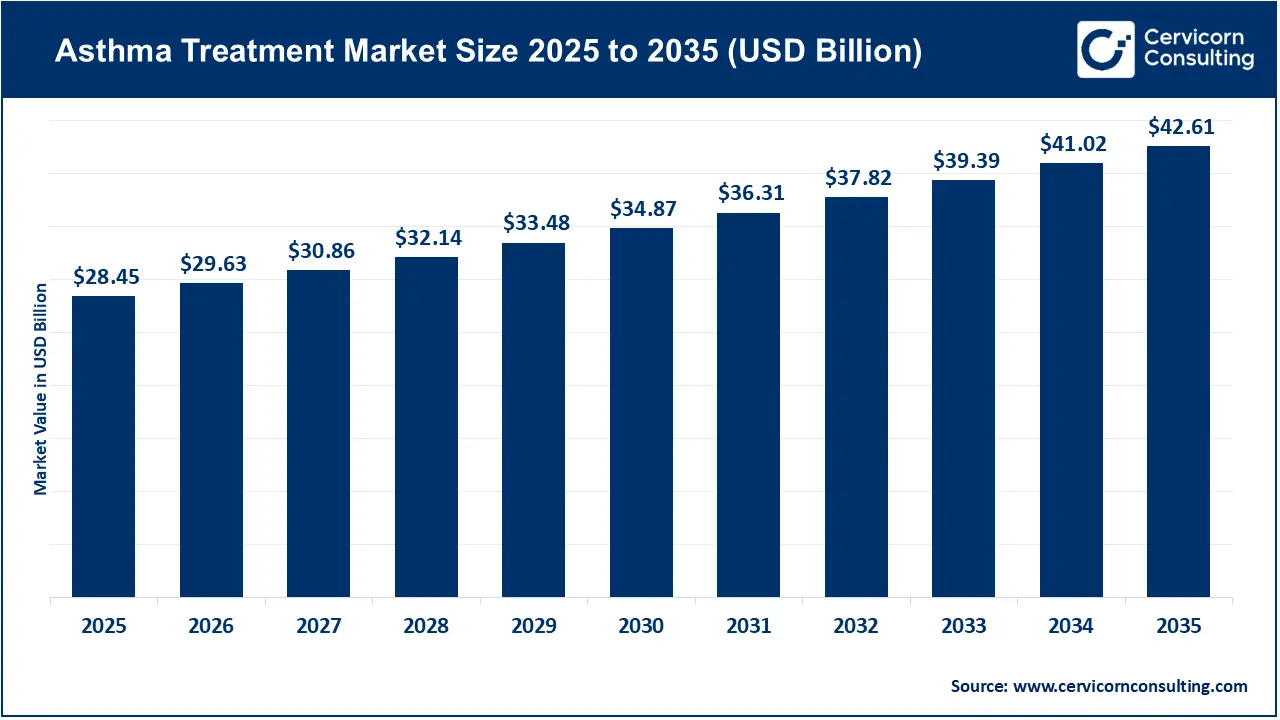 Asthma Treatment Market Size 2026 to 2035 Asthma Treatment Market Size 2026 to 2035