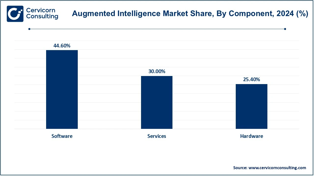 Augmented Intelligence Market Share, By Component, 2023 (%)