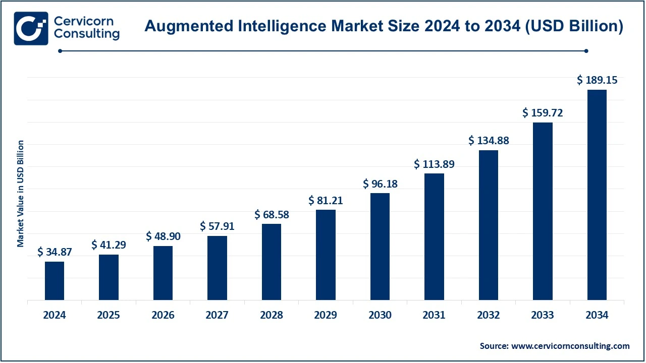 Augmented Intelligence Market Size 2024 to 2033