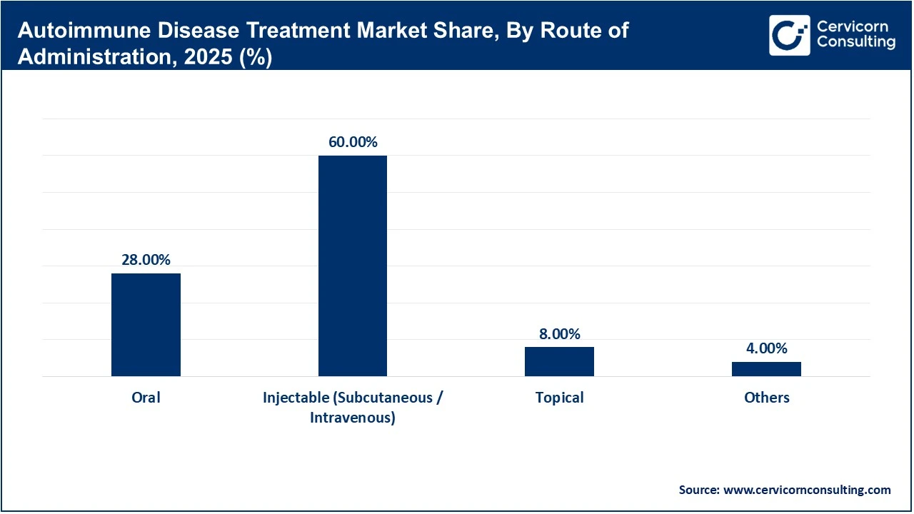Autoimmune Disease Treatment Market Share, By Route of Administration, 2025 (%)