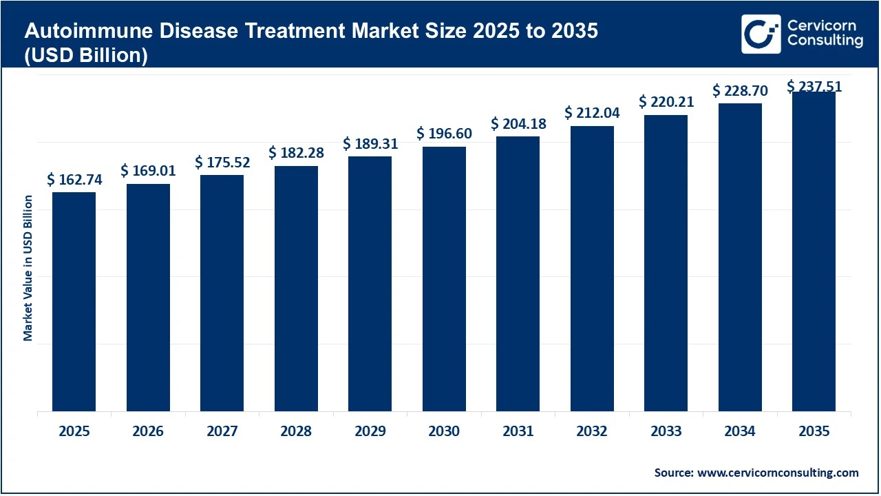 Autoimmune Disease Treatment Market Size 2025 to 2035