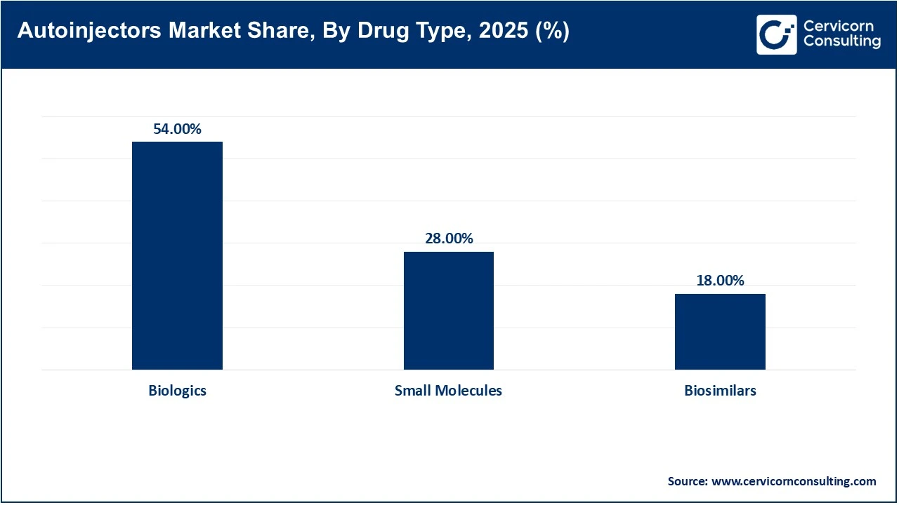 Autoinjectors Market Share, By Drug Type, 2025 (%) Autoinjectors Market Share, By Drug Type, 2025 (%)