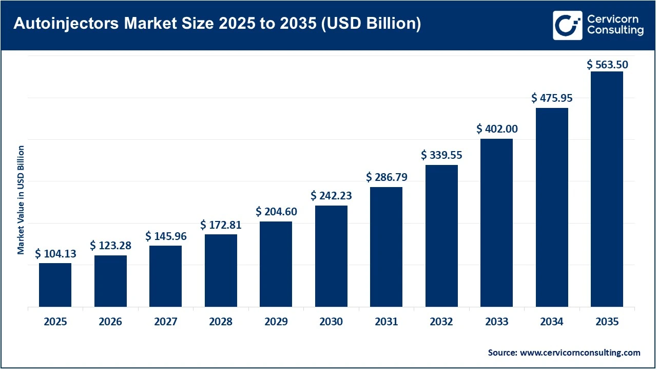 Autoinjectors Market Size 2025 to 2035 Autoinjectors Market Size 2025 to 2035