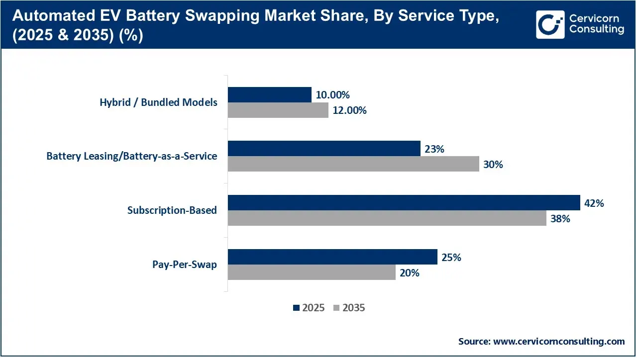 Automated EV Battery Swapping Market Share, By Service Type, (2025 & 2035) (%)