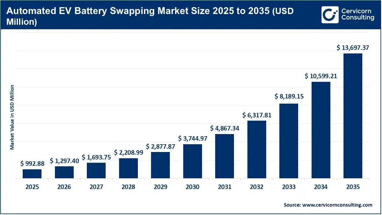 Automated EV Battery Swapping Market Size 2025 to 2035