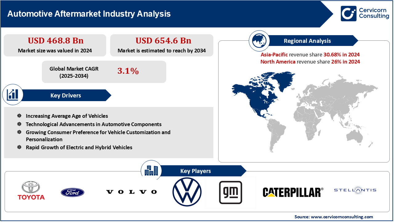 Automotive Aftermarket Industry Analysis