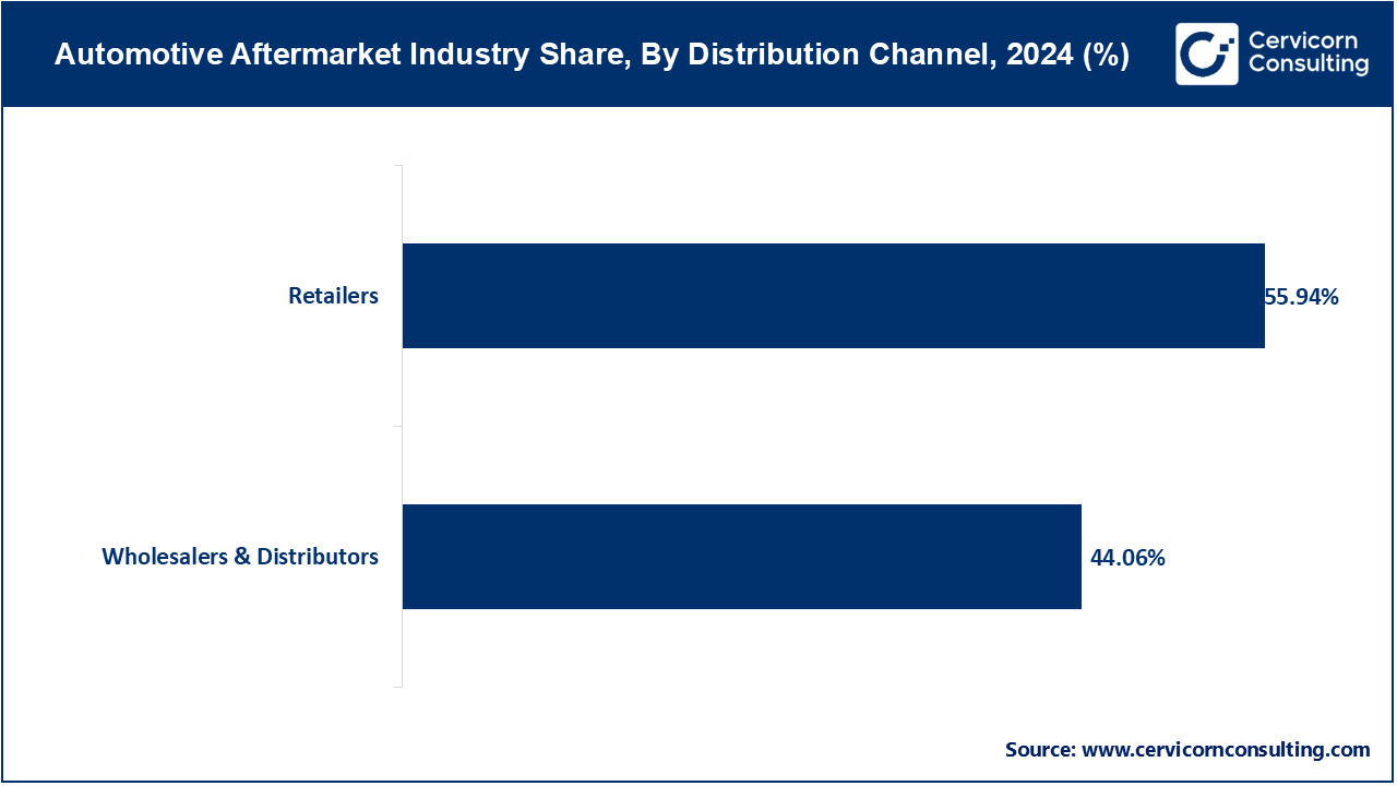 Automotive Aftermarket Industry Share, By Distribution Channel, 2024 (%)