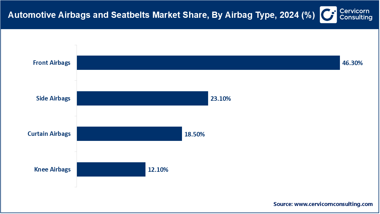 Automotive Airbags and Seatbelts Market Share, By Airbag Type, 2024 (%) Automotive Airbags and Seatbelts Market Share, By Airbag Type, 2024 (%)
