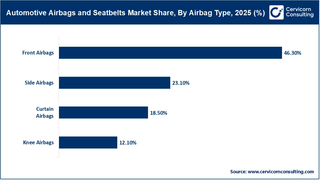 Automotive Airbags and Seatbelts Market Share, By Airbag Type, 2025 (%) Automotive Airbags and Seatbelts Market Share, By Airbag Type, 2025 (%)