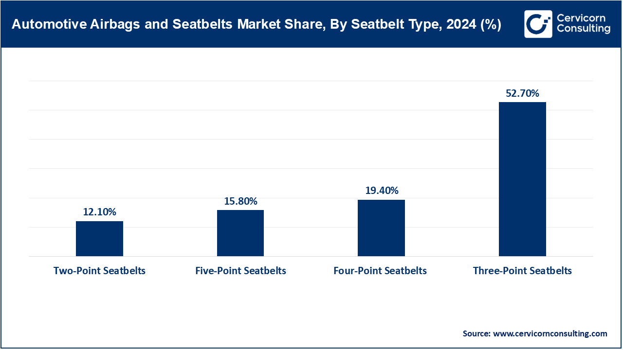 Automotive Airbags and Seatbelts Market Share, By Seatbelt Type, 2024 (%) Automotive Airbags and Seatbelts Market Share, By Seatbelt Type, 2024 (%)