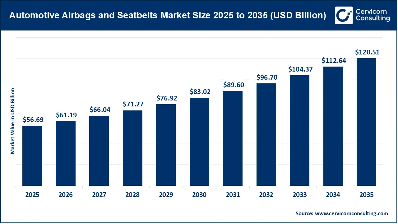 Automotive Airbags and Seatbelts Market Size 2026 to 2035 Automotive Airbags and Seatbelts Market Size 2026 to 2035
