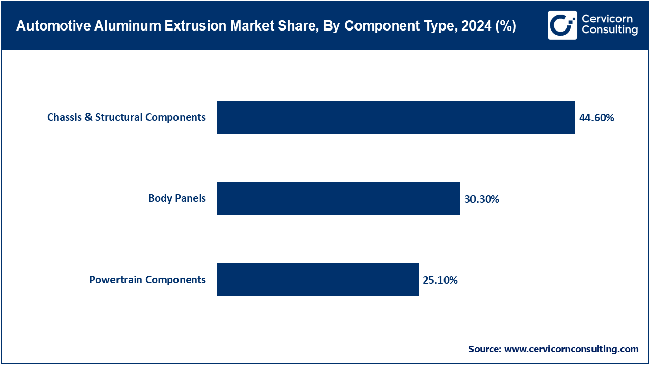 Automotive Aluminum Extrusion Market Share, By Component Type, 2024 (%)