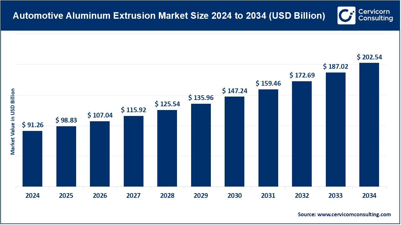 Automotive Aluminum Extrusion Market Size 2025 to 2034