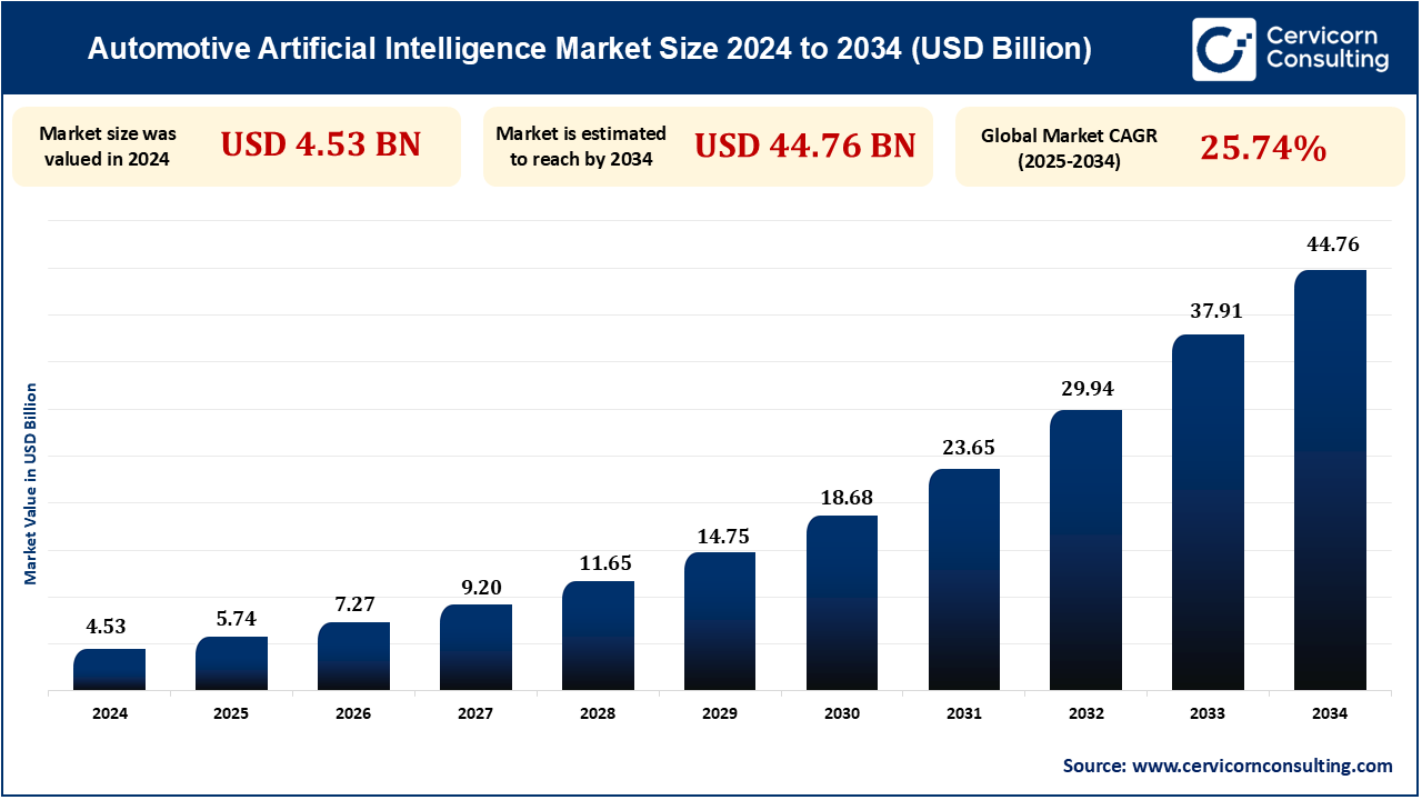 Automotive Artificial Intelligence (AI) Market Research Report 2025 to 2034
