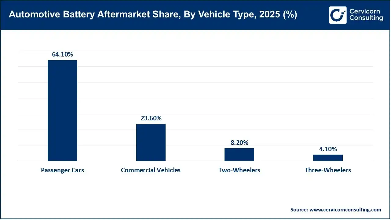 Automotive Battery Aftermarket Share, By Vehicle Type, 2025 (%) Automotive Battery Aftermarket Share, By Vehicle Type, 2025 (%)