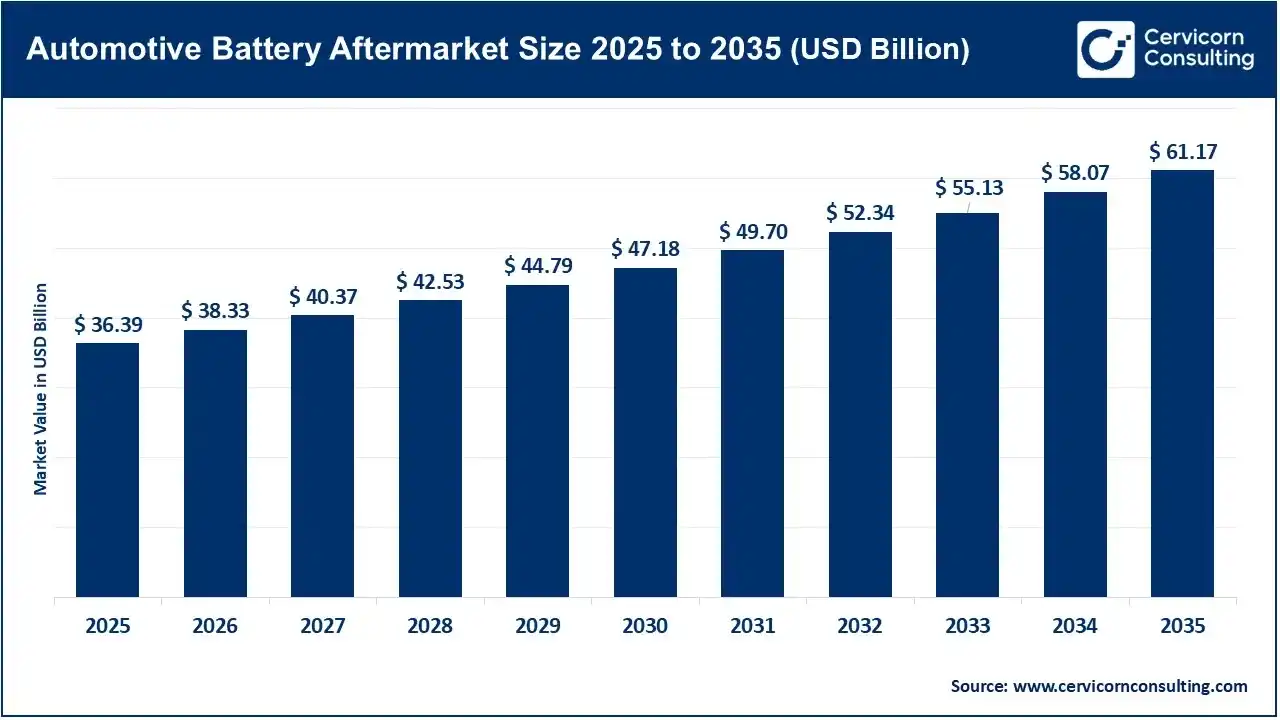 Automotive Battery Aftermarket Size 2025 to 2035 Automotive Battery Aftermarket Size 2025 to 2035