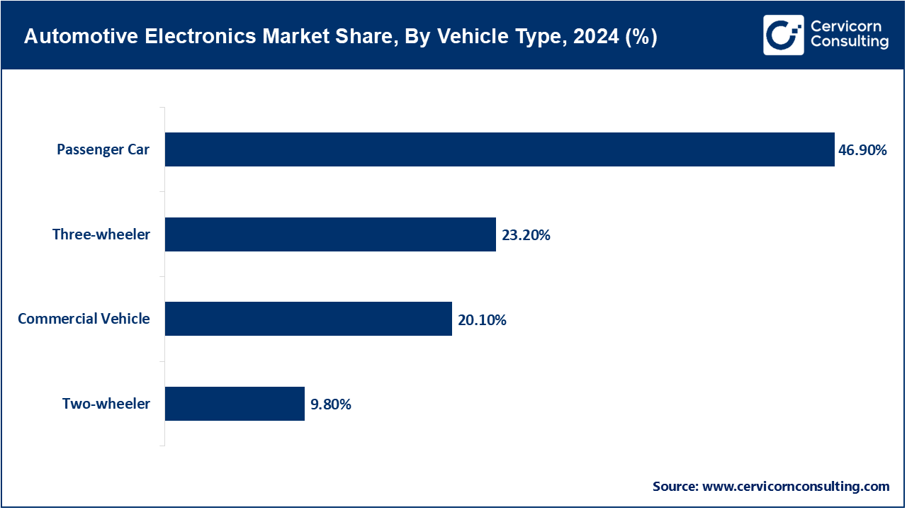 Automotive Electronics Market Share, By Vehicle Type, 2024 (%)