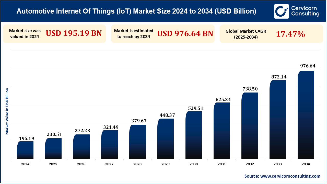 Automotive Internet of Things Market Research Report 2025 to 2034