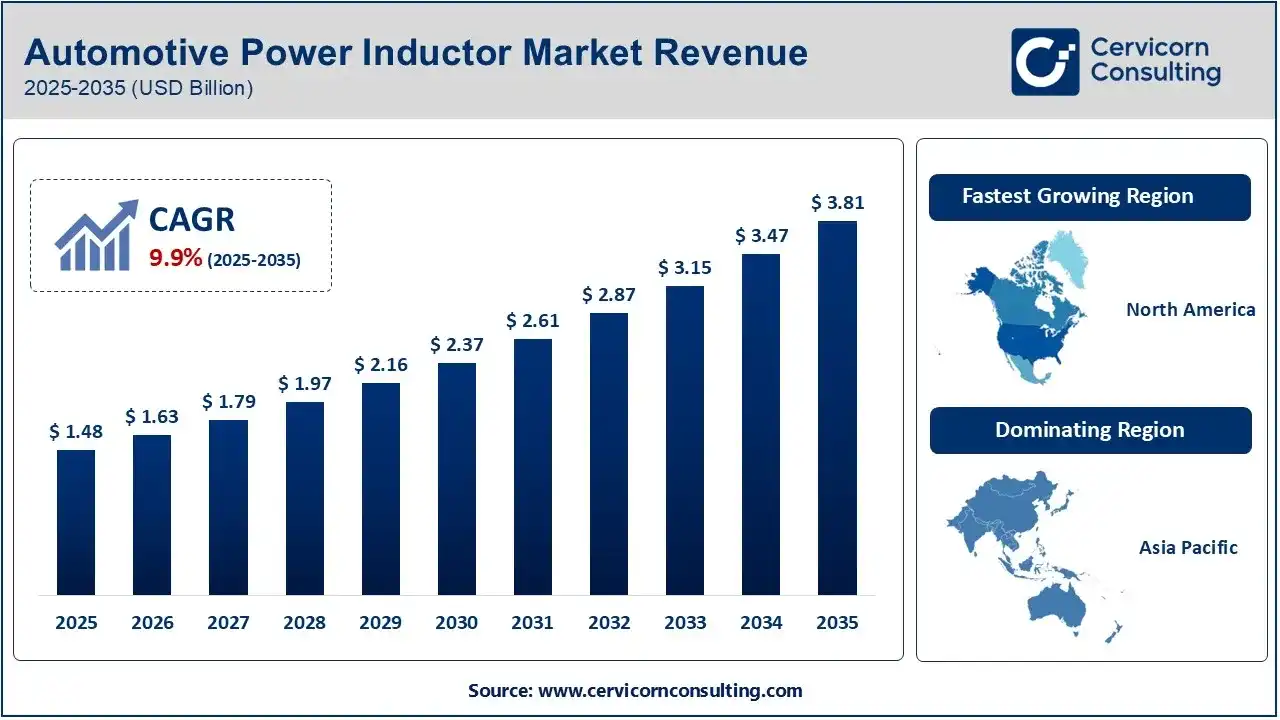 Automotive Power Inductor Market Revenue 2025-2035 (USD Billion) Automotive Power Inductor Market Revenue 2025-2035 (USD Billion)