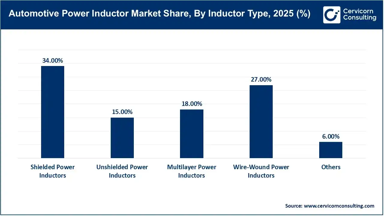 Automotive Power Inductor Market Share, By Inductor Type, 2025 (%) Automotive Power Inductor Market Share, By Inductor Type, 2025 (%)