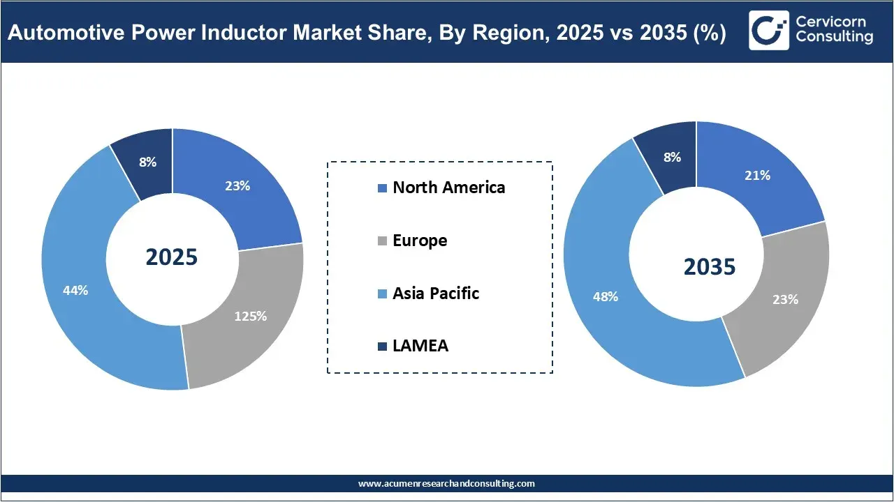 Automotive Power Inductor Market Share, By Region, 2025 vs 2035 (%) Automotive Power Inductor Market Share, By Region, 2025 vs 2035 (%)