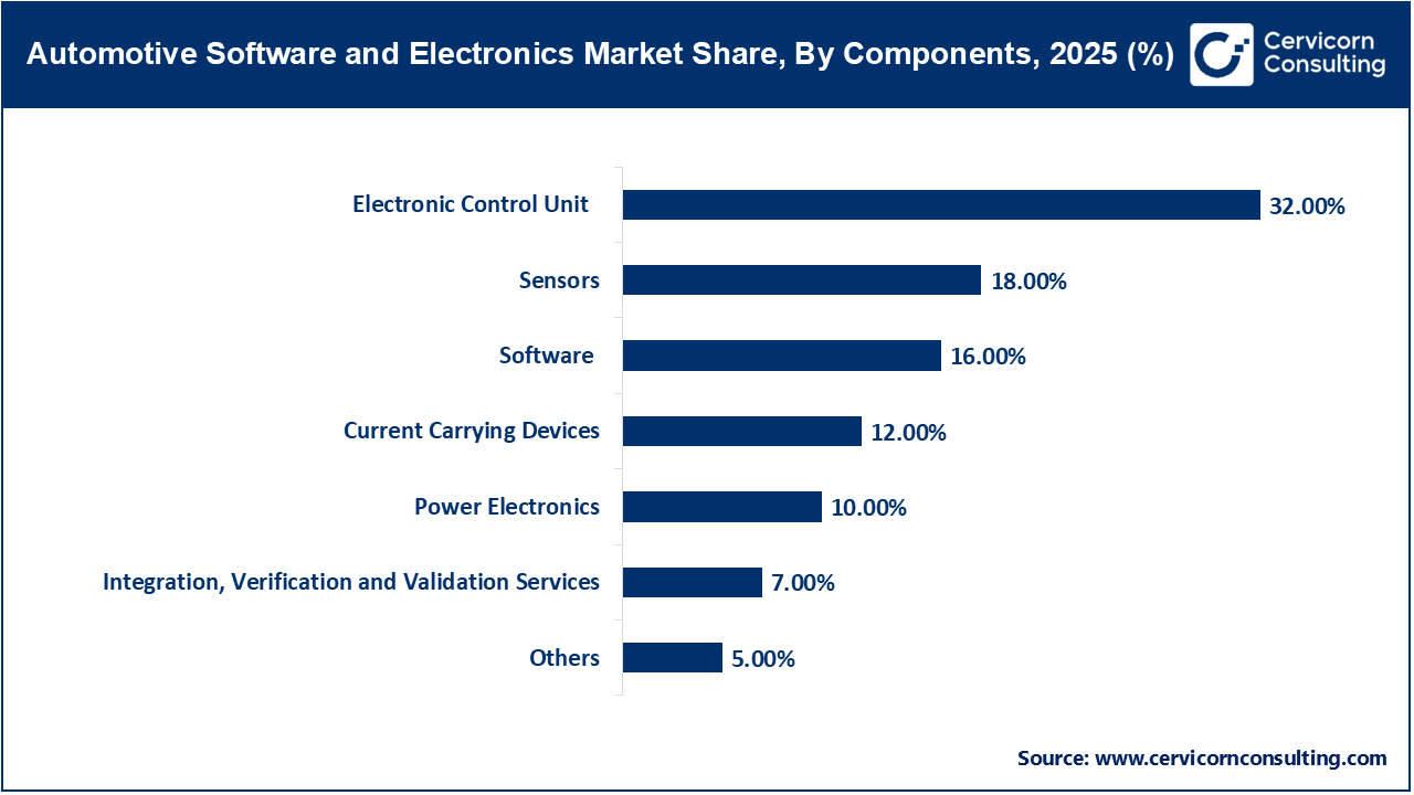 Automotive Software and Electronics Market Share, By Components, 2025 (%)