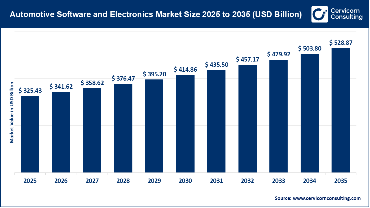 Automotive Software and Electronics Market Size 2026 to 2035