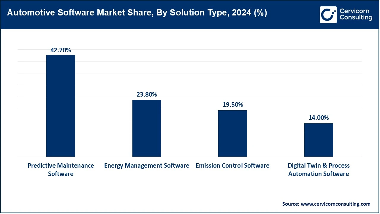 Automotive Software Market Share, By Solution Type, 2024 (%) Automotive Software Market Share, By Solution Type, 2024 (%)