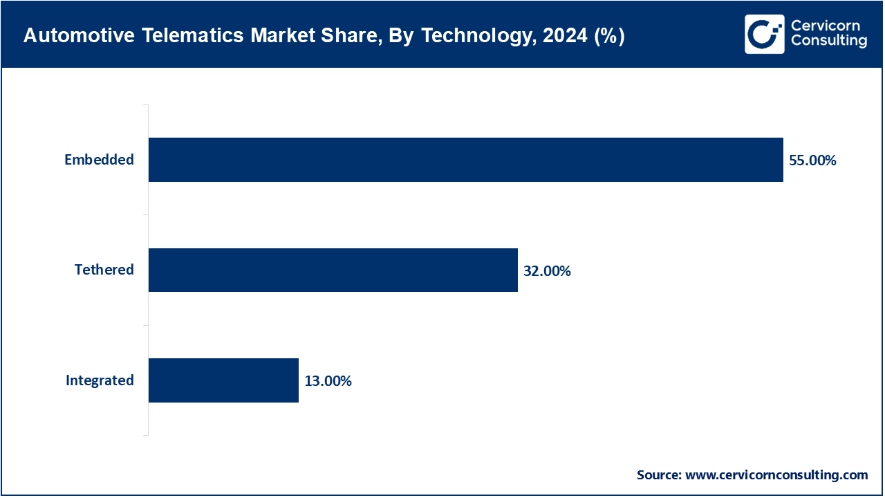Automotive Telematics Market Share, By Technology, 2024 (%) Automotive Telematics Market Share, By Technology, 2024 (%)