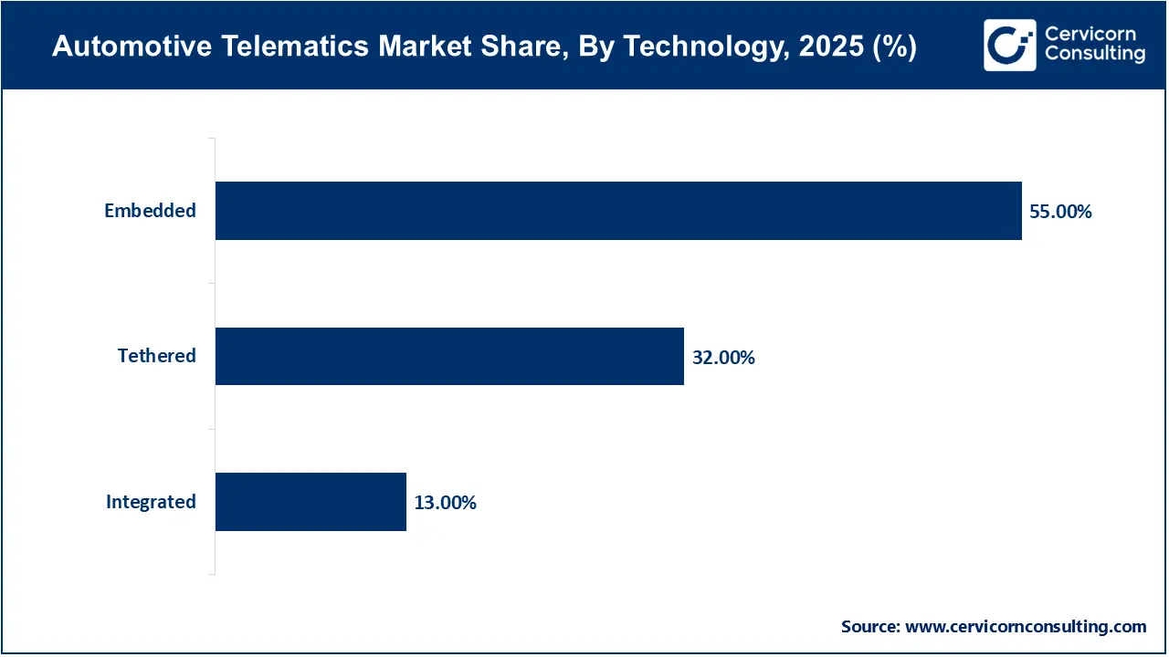 Automotive Telematics Market Share, By Technology, 2025 (%)