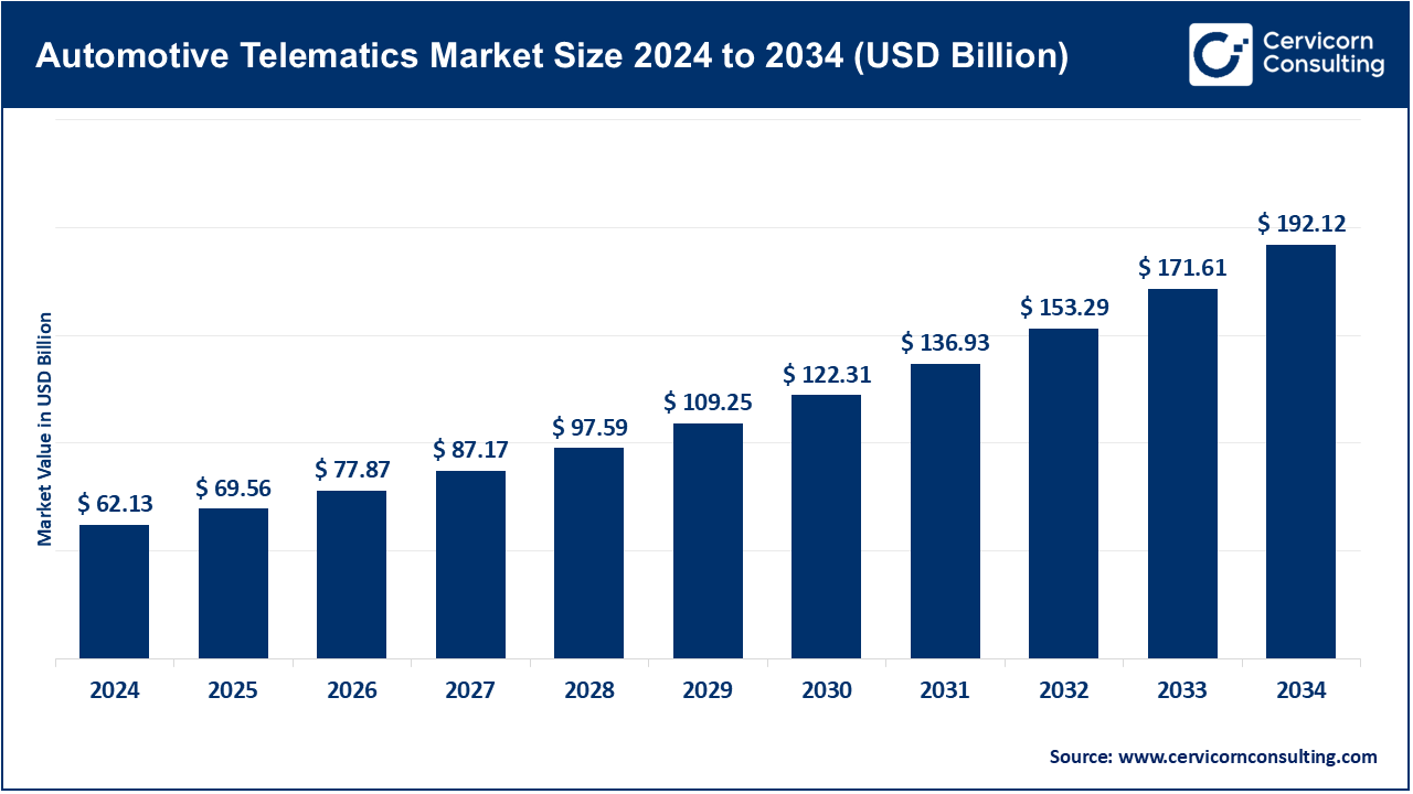 Automotive Telematics Market Size 2025 to 2034 Automotive Telematics Market Size 2025 to 2034