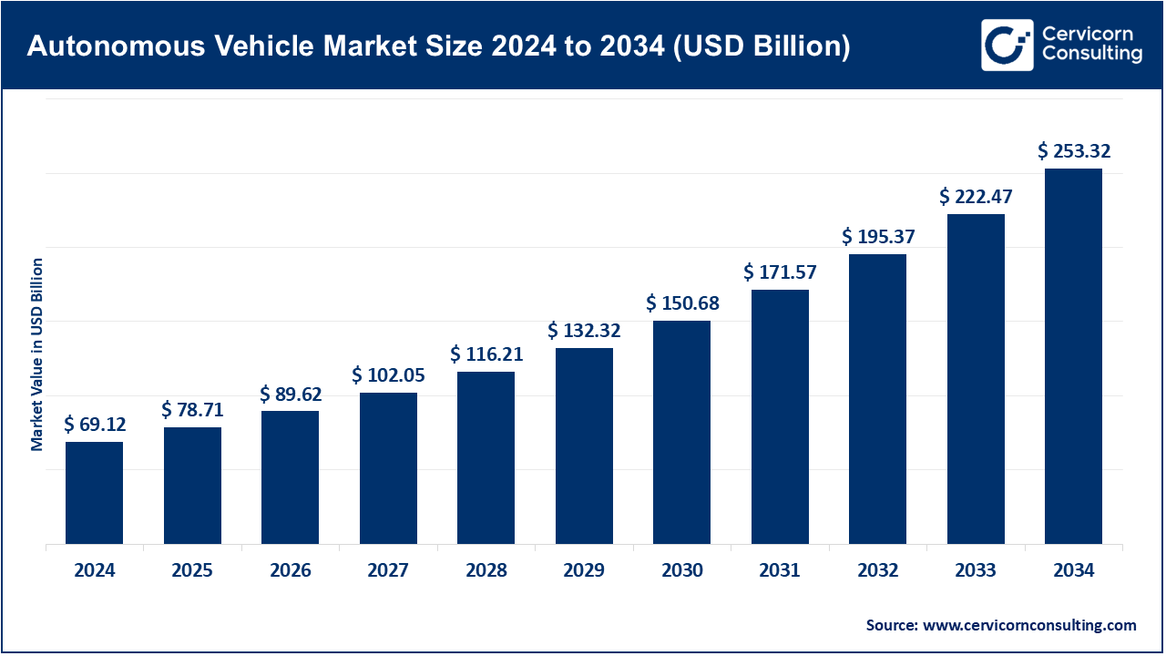 Autonomous Vehicle Market Size 2025 to 2034 Autonomous Vehicle Market Size 2025 to 2034
