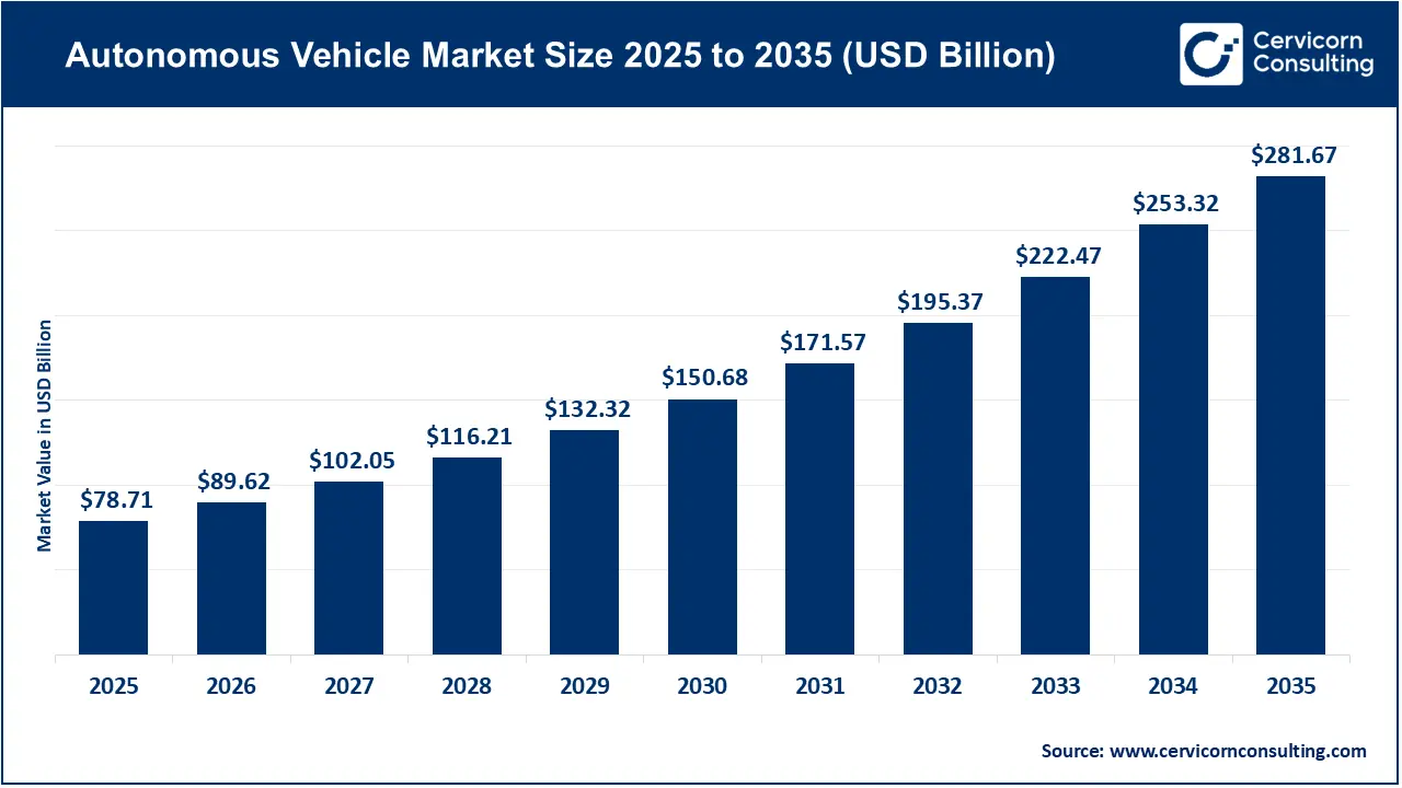 Autonomous Vehicle Market Size 2026 to 2035