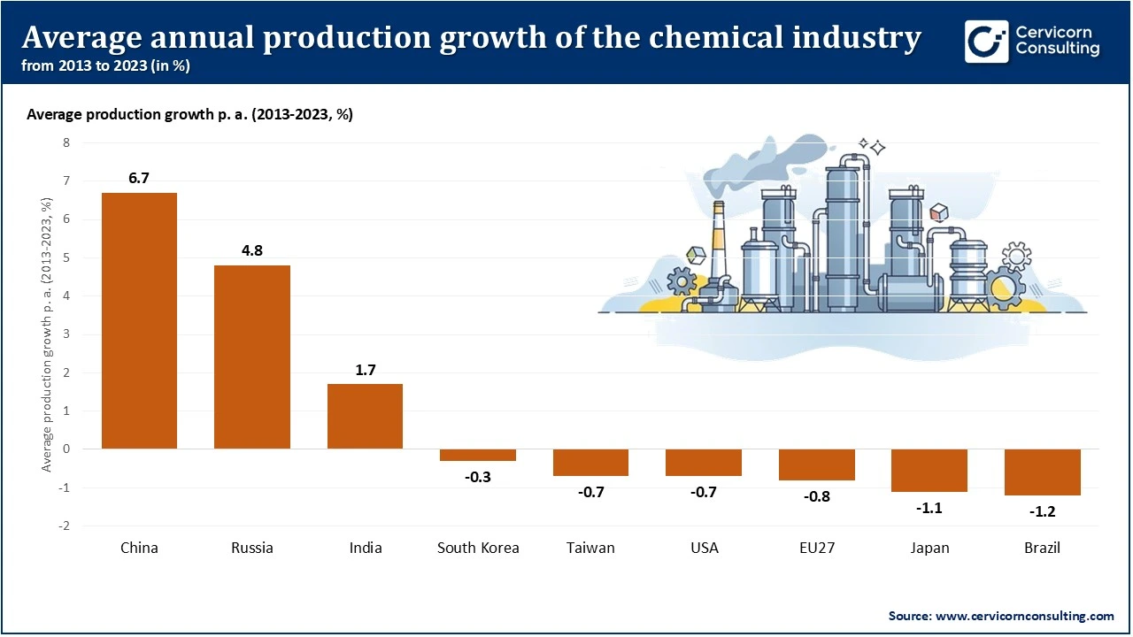 Average Annual Production Growth of the Chemical Industry