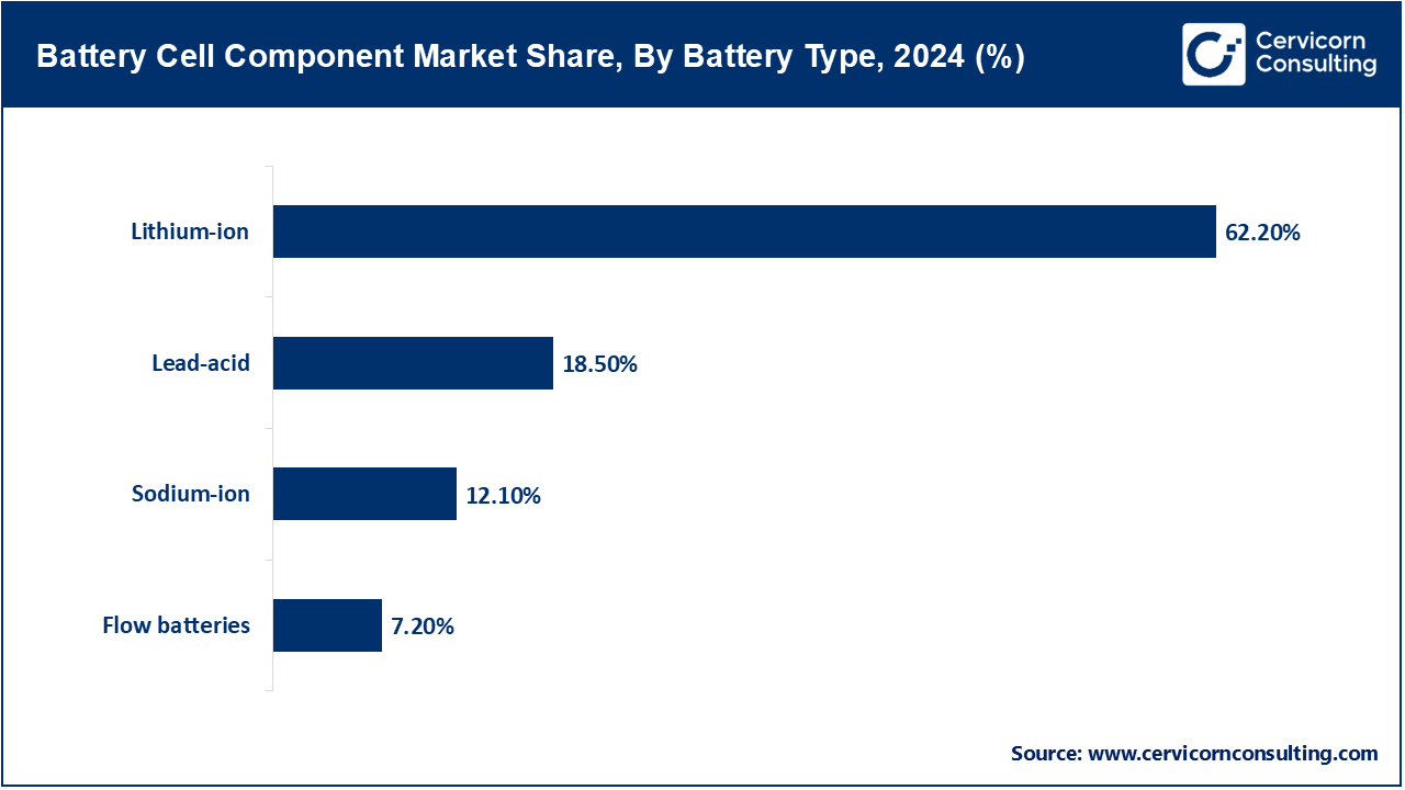 Battery Cell Component Market Share, By Battery Type, 2024 (%)
