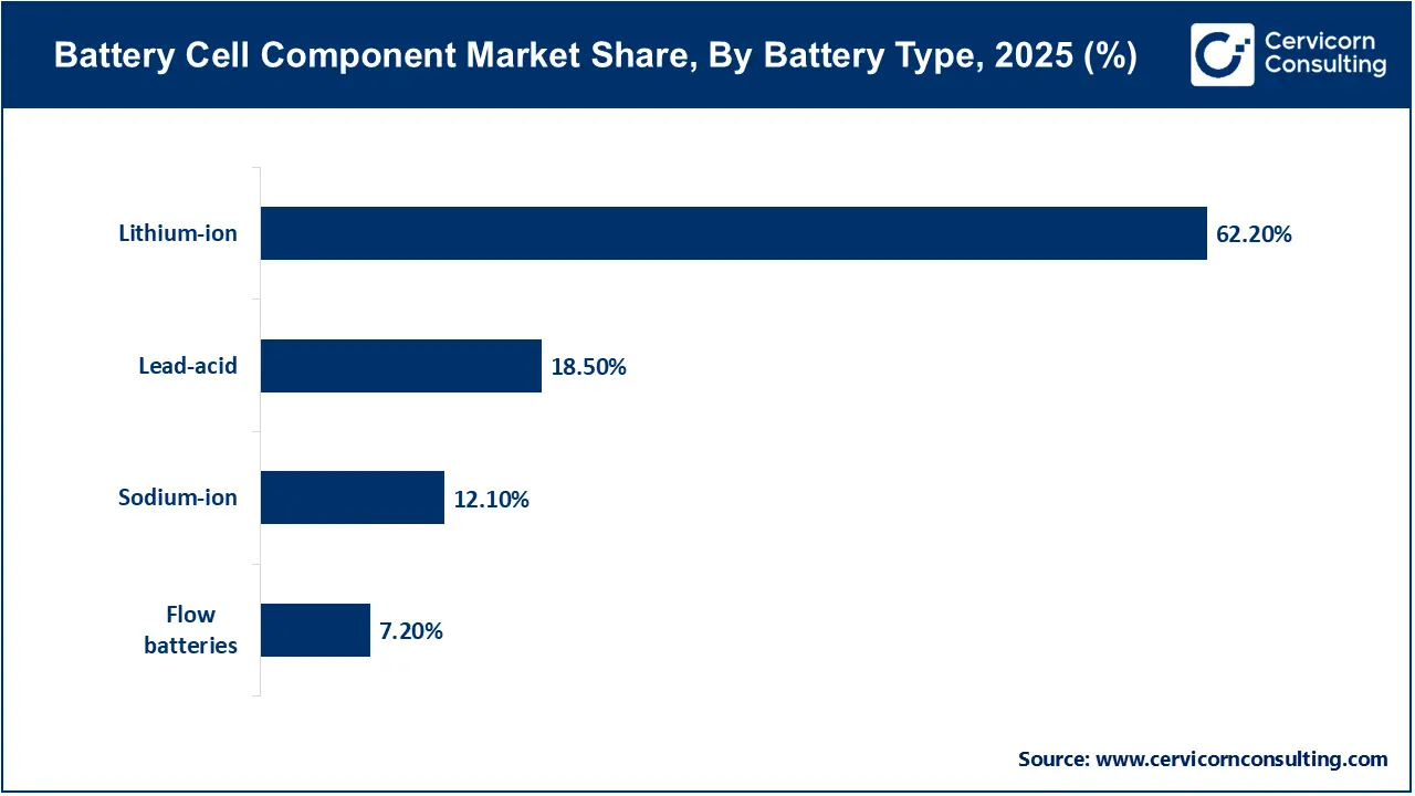 Battery Cell Component Market Share, By Battery Type, 2025 (%) Battery Cell Component Market Share, By Battery Type, 2025 (%)