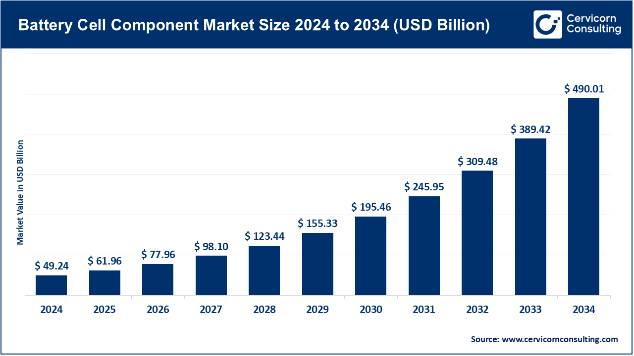 Battery Cell Component Market Size 2025 to 2034